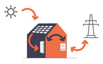 schéma expliquant le fonctionnement de la production de l'énergie solaire puis du stockage
